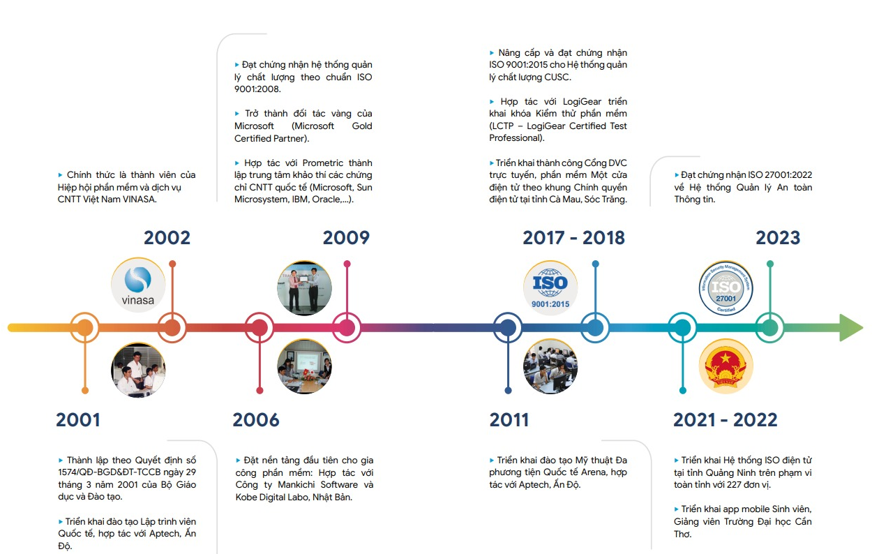 Lịch sử hình thành và phát triển